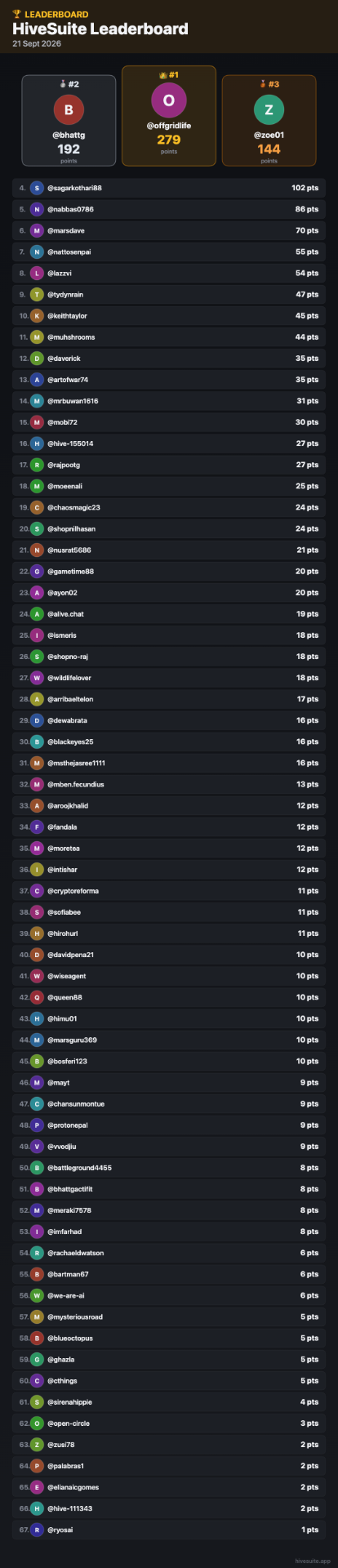 21-Sep-2026 Leaderboard