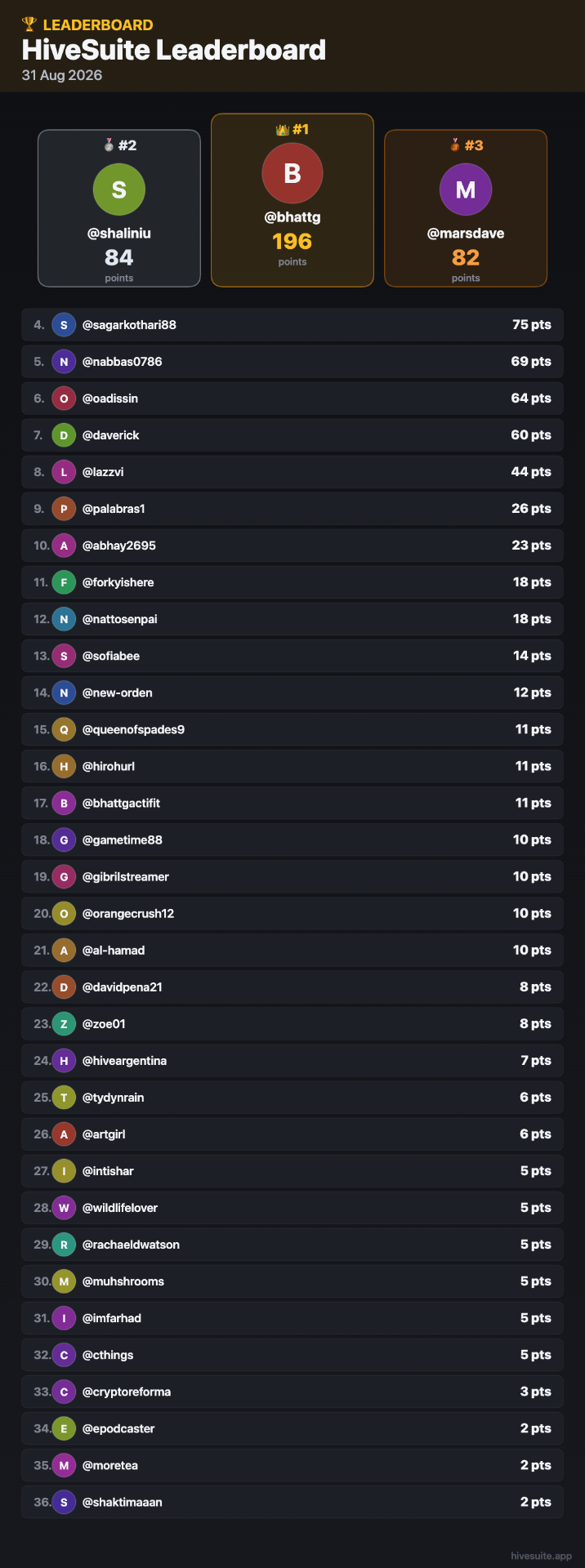 31-Aug-2026 Leaderboard