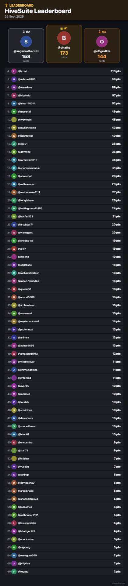 26-Sep-2026 Leaderboard