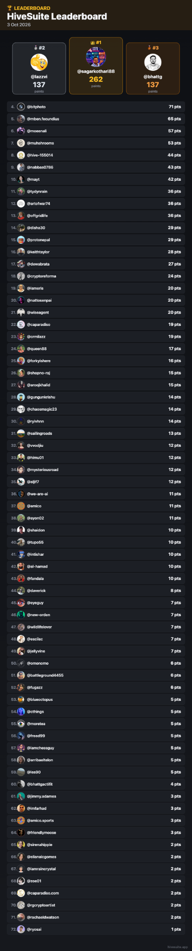 03-Oct-2026 Leaderboard
