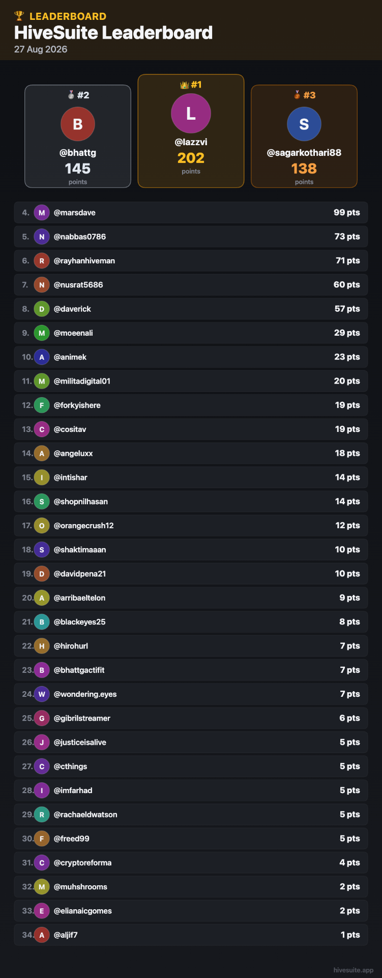 27-Aug-2026 Leaderboard