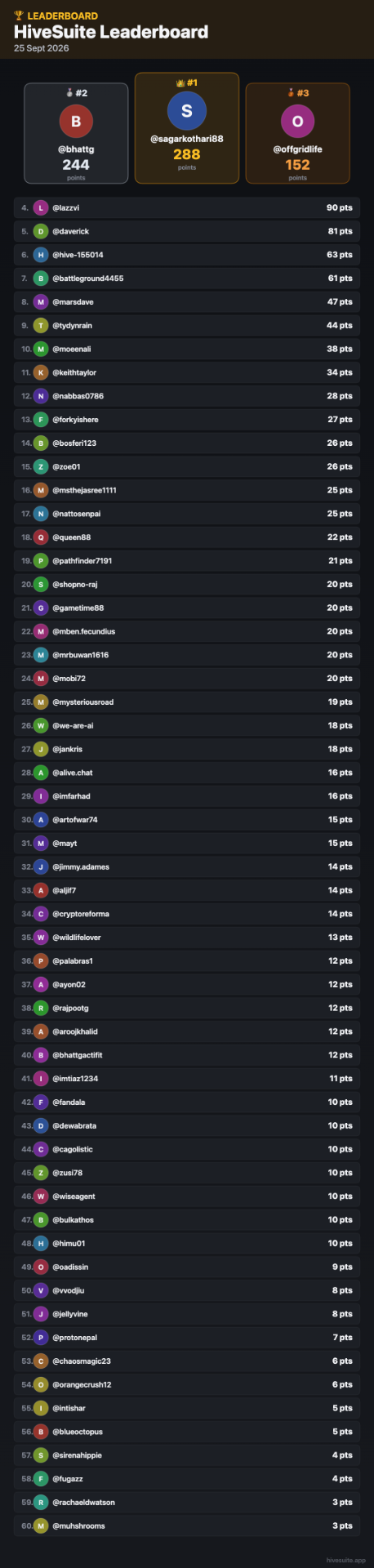 25-Sep-2026 Leaderboard
