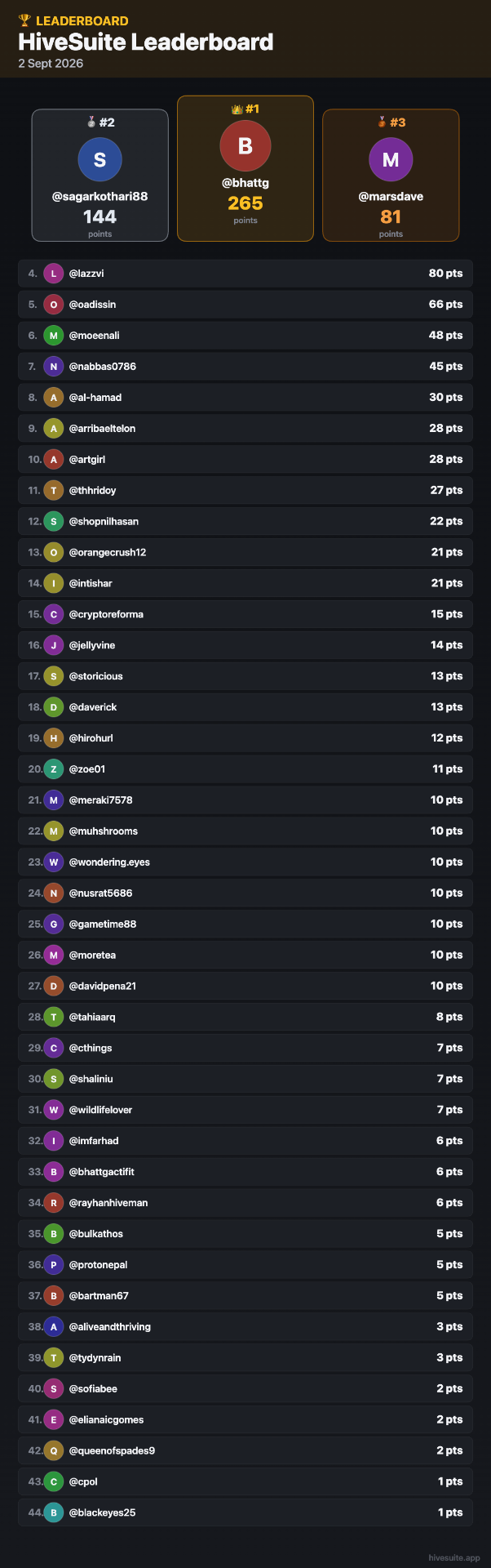 02-Sep-2026 Leaderboard