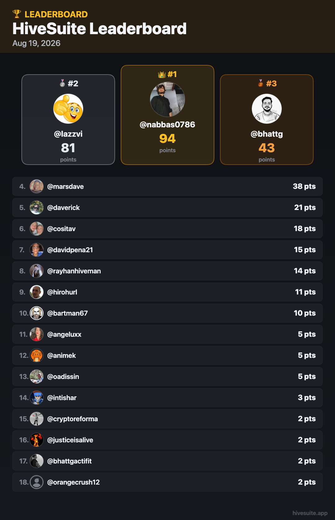 19-Aug-2026 Leaderboard