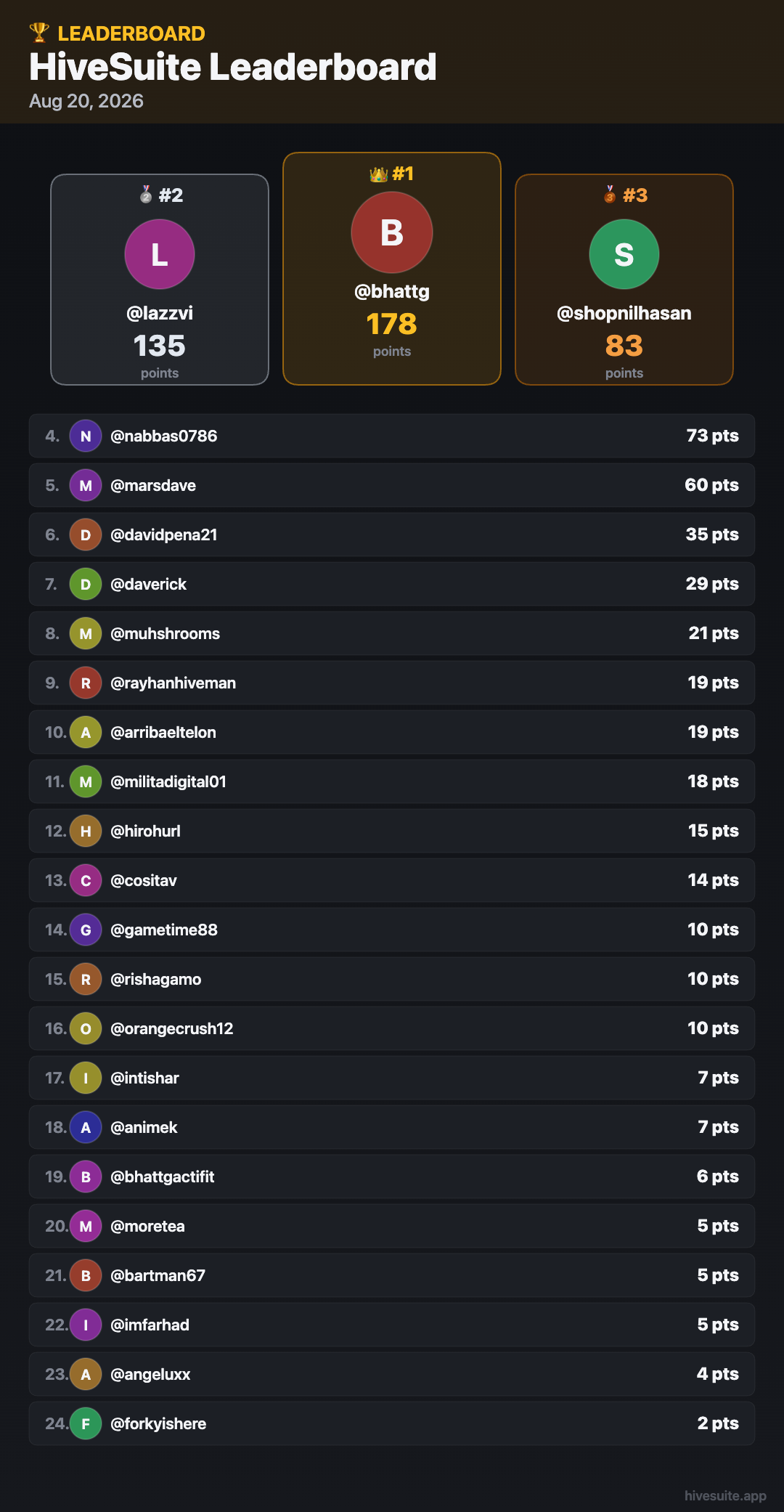 20-Aug-2026 Leaderboard