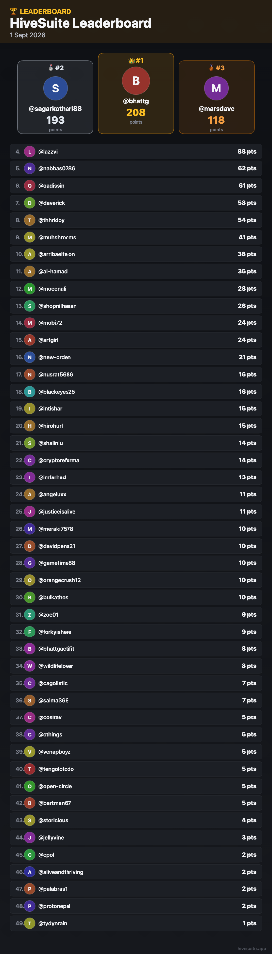 01-Sep-2026 Leaderboard
