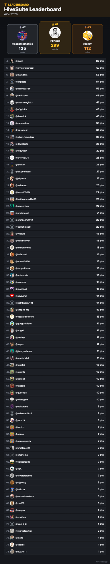 04-Oct-2026 Leaderboard