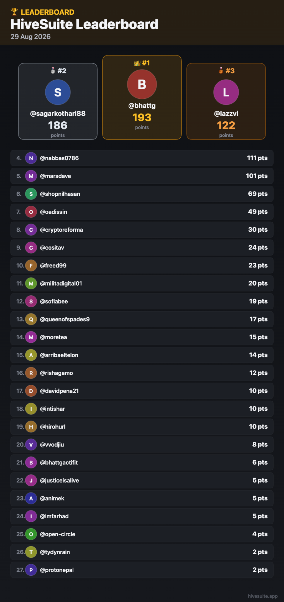 29-Aug-2026 Leaderboard