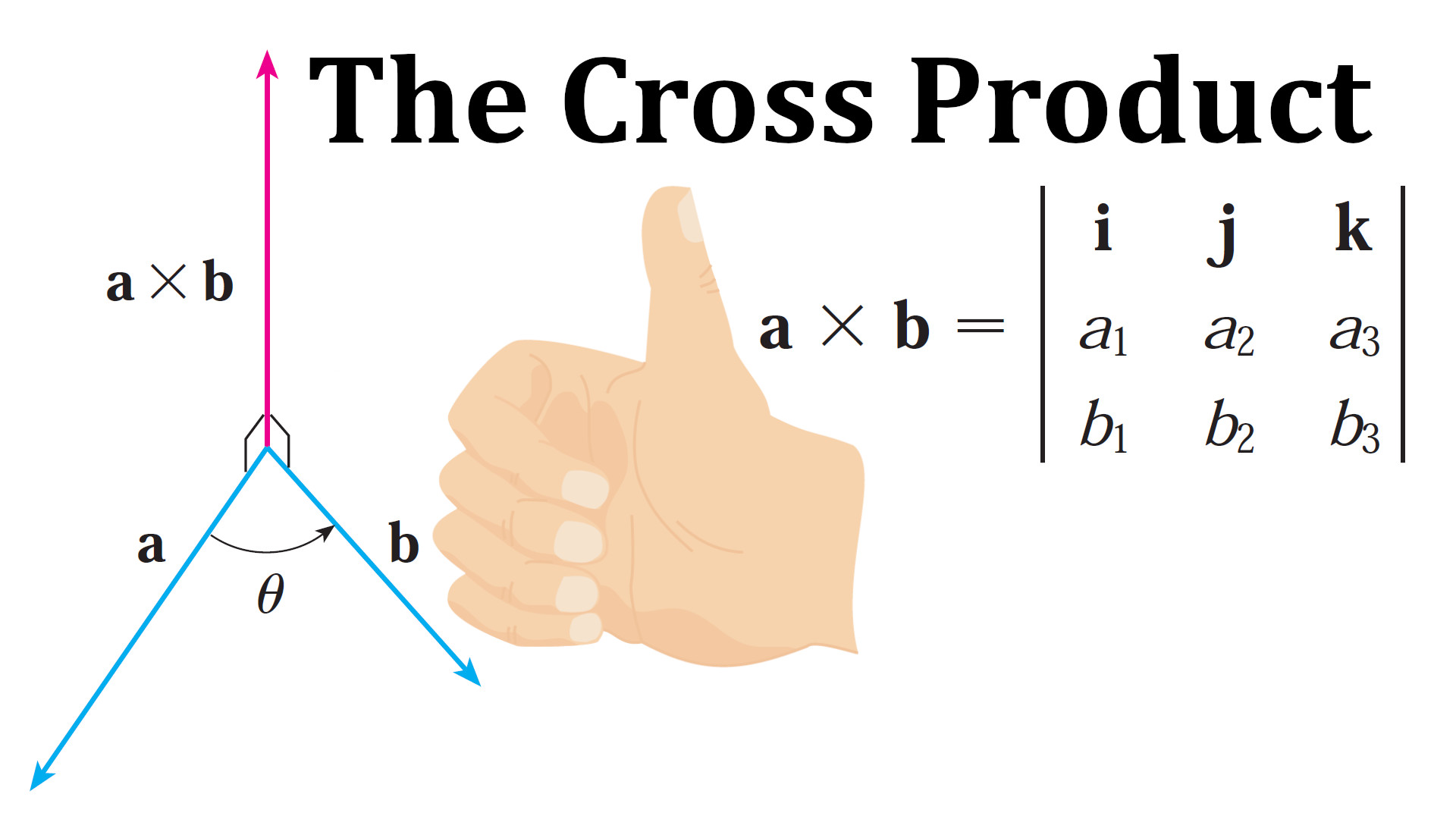 Outstanding Cross Product Of Unit Vectors Pictures PPT Vectors And